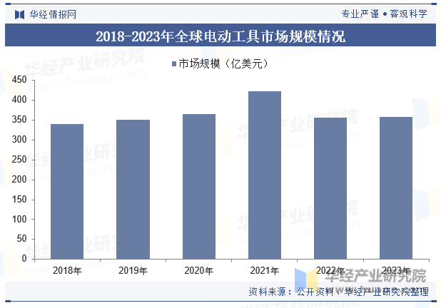 2018-2023年全球电动工具市场规模情况