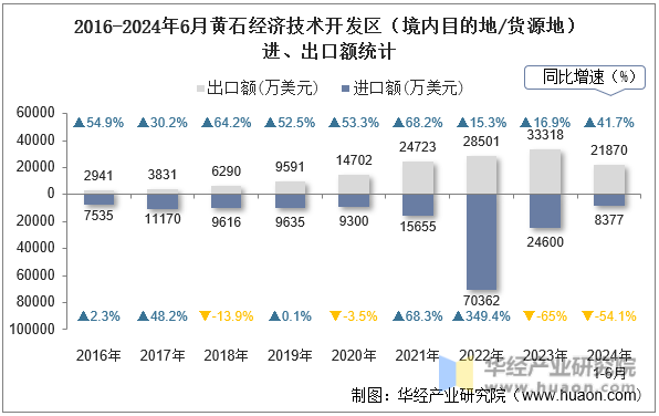 2016-2024年6月黄石经济技术开发区（境内目的地/货源地）进、出口额统计