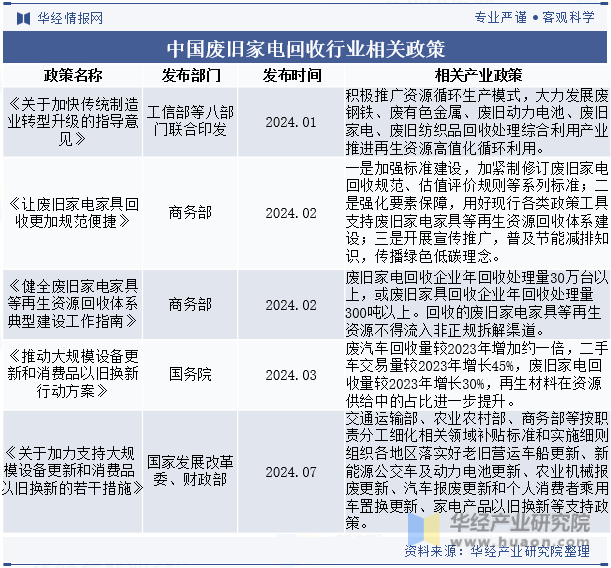 中国废旧家电回收行业相关政策