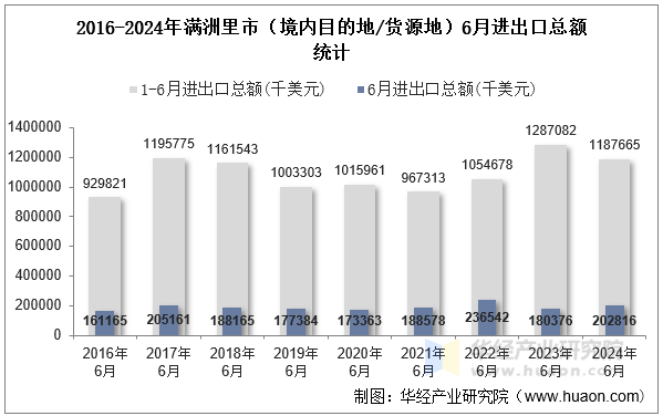 2016-2024年满洲里市（境内目的地/货源地）6月进出口总额统计