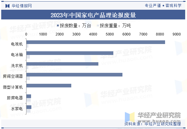 2023年中国家电产品理论报废量