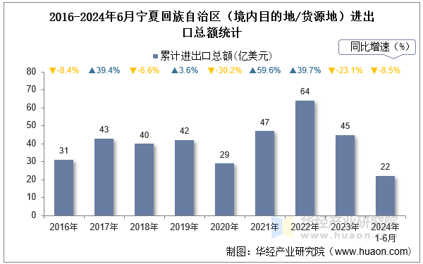 2016-2024年6月宁夏回族自治区（境内目的地/货源地）进出口总额统计
