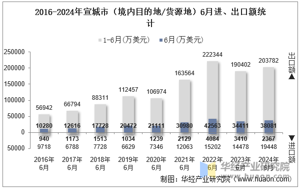 2016-2024年宣城市（境内目的地/货源地）6月进、出口额统计