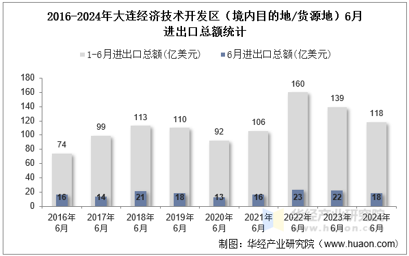 2016-2024年大连经济技术开发区（境内目的地/货源地）6月进出口总额统计