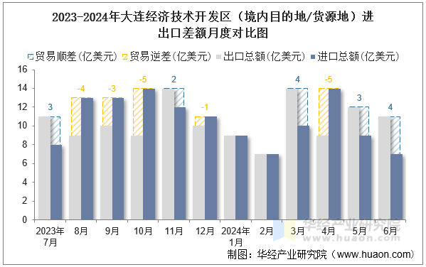 2023-2024年大连经济技术开发区（境内目的地/货源地）进出口差额月度对比图