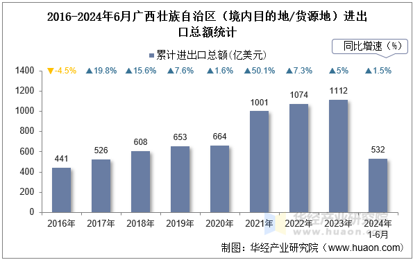 2016-2024年6月广西壮族自治区（境内目的地/货源地）进出口总额统计