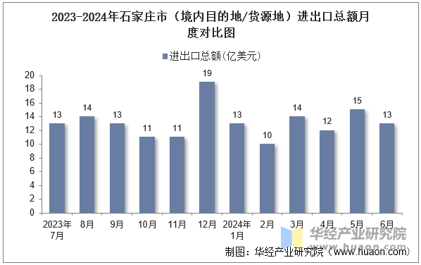 2023-2024年石家庄市（境内目的地/货源地）进出口总额月度对比图