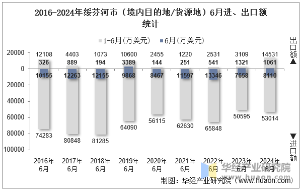 2016-2024年绥芬河市（境内目的地/货源地）6月进、出口额统计