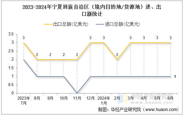 2023-2024年宁夏回族自治区（境内目的地/货源地）进、出口额统计