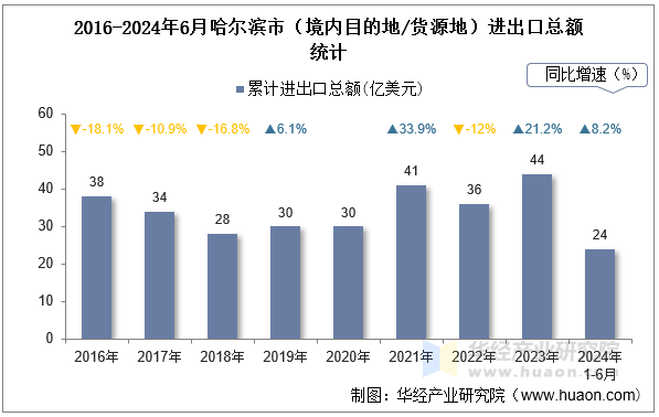 2016-2024年6月哈尔滨市（境内目的地/货源地）进出口总额统计