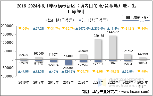 2016-2024年6月珠海横琴新区（境内目的地/货源地）进、出口额统计