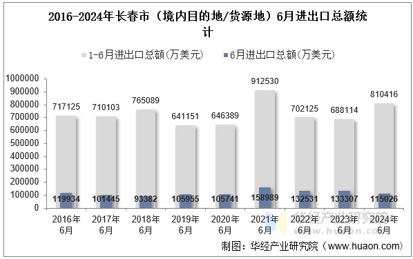 2016-2024年长春市（境内目的地/货源地）6月进出口总额统计