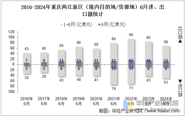 2016-2024年重庆两江新区（境内目的地/货源地）6月进、出口额统计