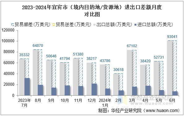 2023-2024年宜宾市（境内目的地/货源地）进出口差额月度对比图