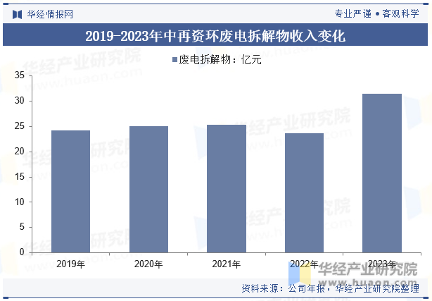 2019-2023年中再资环废电拆解物收入变化