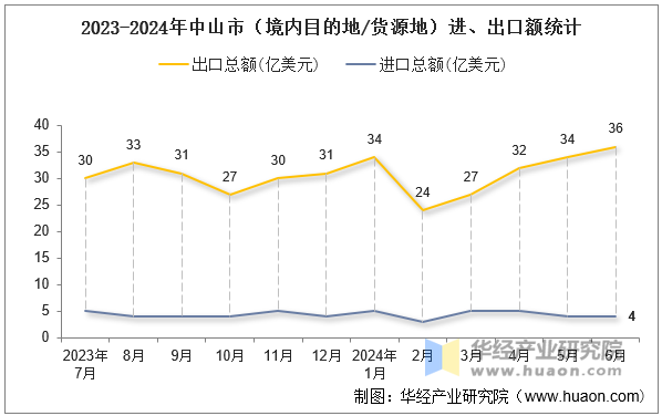 2023-2024年中山市（境内目的地/货源地）进、出口额统计