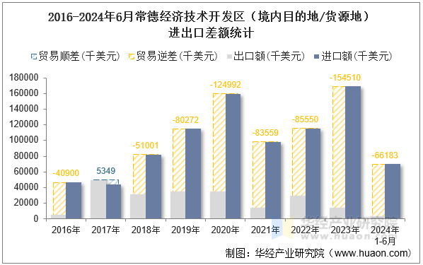 2016-2024年6月常德经济技术开发区（境内目的地/货源地）进出口差额统计