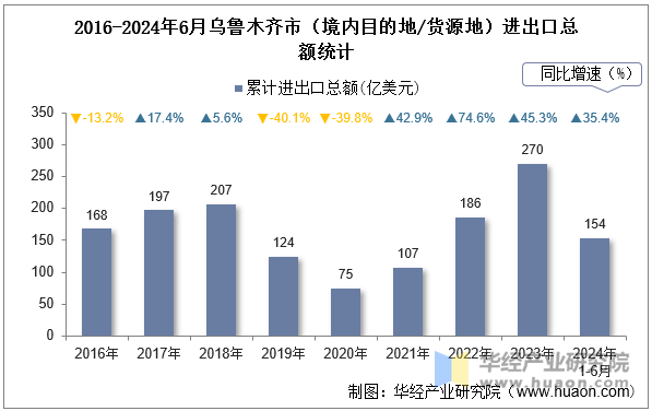 2016-2024年6月乌鲁木齐市（境内目的地/货源地）进出口总额统计