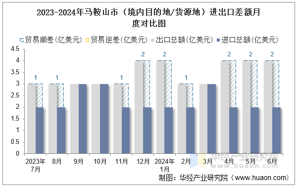 2023-2024年马鞍山市（境内目的地/货源地）进出口差额月度对比图