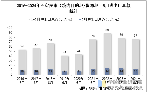 2016-2024年石家庄市（境内目的地/货源地）6月进出口总额统计