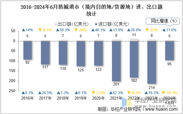 2016-2024年6月防城港市（境内目的地/货源地）进、出口额统计