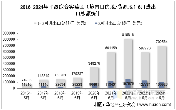 2016-2024年平潭综合实验区（境内目的地/货源地）6月进出口总额统计