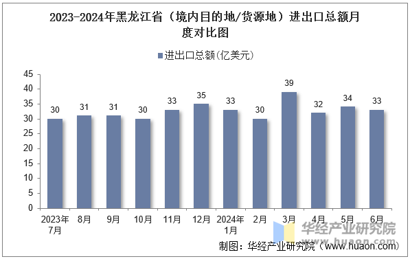 2023-2024年黑龙江省（境内目的地/货源地）进出口总额月度对比图