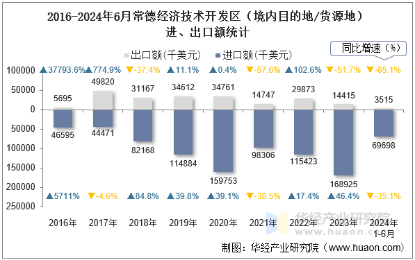 2016-2024年6月常德经济技术开发区（境内目的地/货源地）进、出口额统计