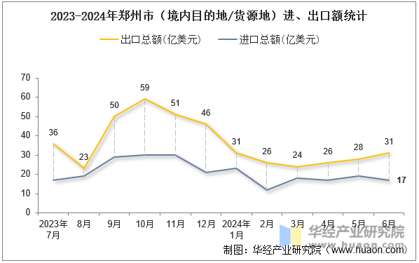 2023-2024年郑州市（境内目的地/货源地）进、出口额统计