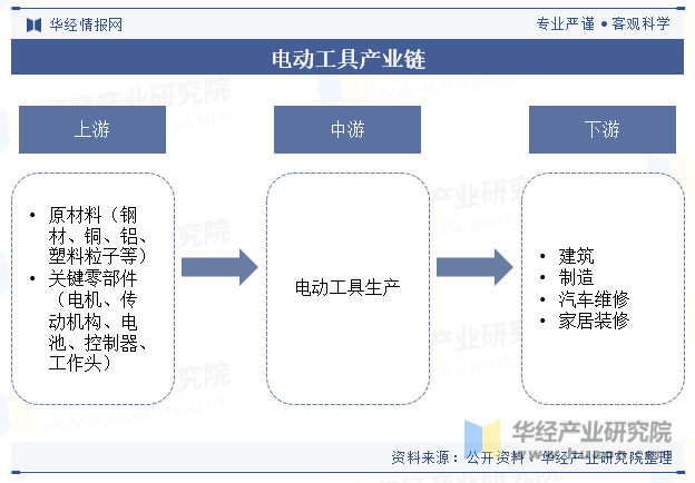 电动工具产业链