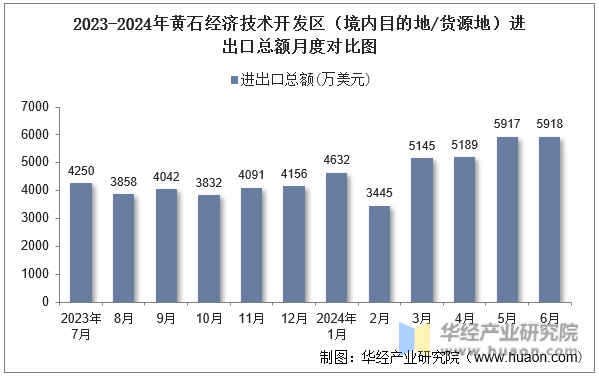 2023-2024年黄石经济技术开发区（境内目的地/货源地）进出口总额月度对比图