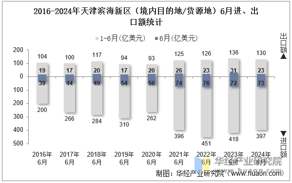 2016-2024年天津滨海新区（境内目的地/货源地）6月进、出口额统计