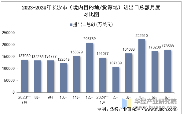 2023-2024年长沙市（境内目的地/货源地）进出口总额月度对比图