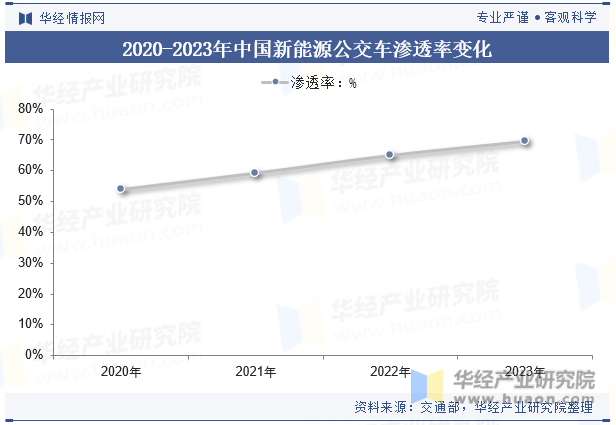 2020-2023年中国新能源公交车渗透率变化