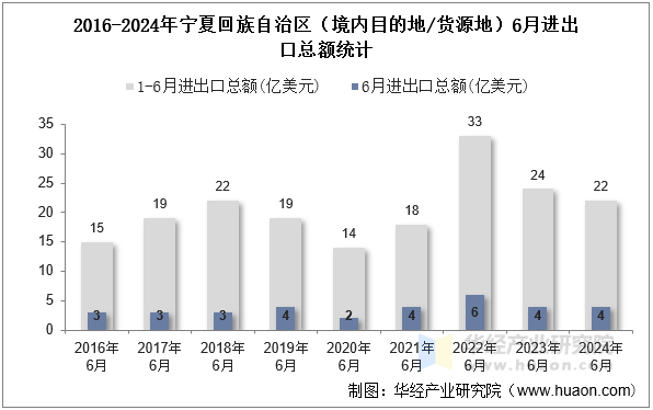 2016-2024年宁夏回族自治区（境内目的地/货源地）6月进出口总额统计