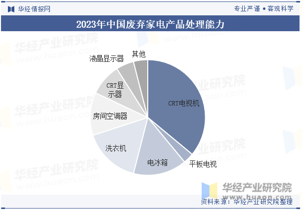2023年中国废弃家电产品处理能力