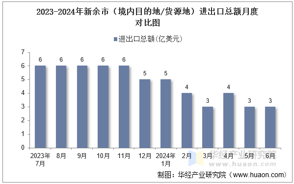 2023-2024年新余市（境内目的地/货源地）进出口总额月度对比图