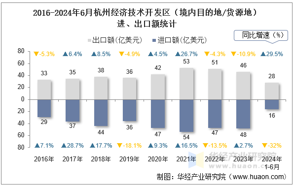 2016-2024年6月杭州经济技术开发区（境内目的地/货源地）进、出口额统计