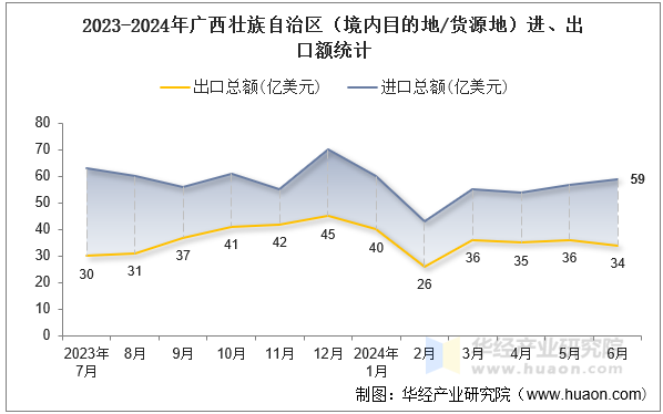 2023-2024年广西壮族自治区（境内目的地/货源地）进、出口额统计