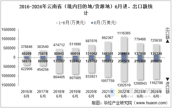 2016-2024年云南省（境内目的地/货源地）6月进、出口额统计