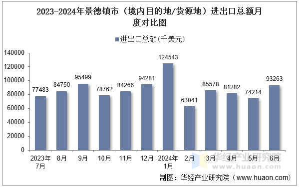 2023-2024年景德镇市（境内目的地/货源地）进出口总额月度对比图