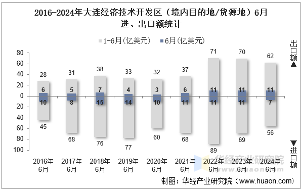 2016-2024年大连经济技术开发区（境内目的地/货源地）6月进、出口额统计