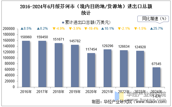 2016-2024年6月绥芬河市（境内目的地/货源地）进出口总额统计