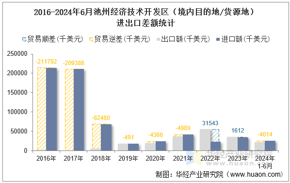 2016-2024年6月池州经济技术开发区（境内目的地/货源地）进出口差额统计