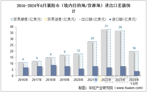 2016-2024年6月襄阳市（境内目的地/货源地）进出口差额统计