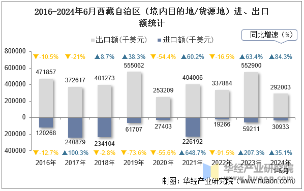 2016-2024年6月西藏自治区（境内目的地/货源地）进、出口额统计