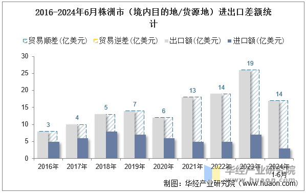 2016-2024年6月株洲市（境内目的地/货源地）进出口差额统计