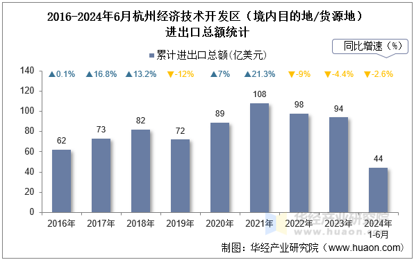 2016-2024年6月杭州经济技术开发区（境内目的地/货源地）进出口总额统计