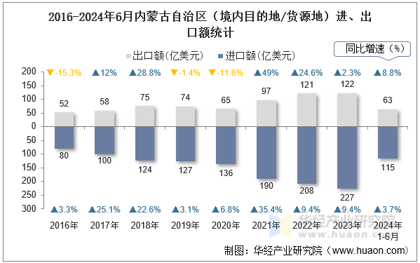 2016-2024年6月内蒙古自治区（境内目的地/货源地）进、出口额统计