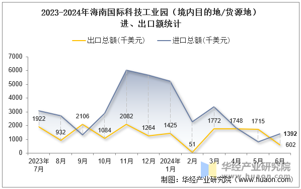 2023-2024年海南国际科技工业园（境内目的地/货源地）进、出口额统计